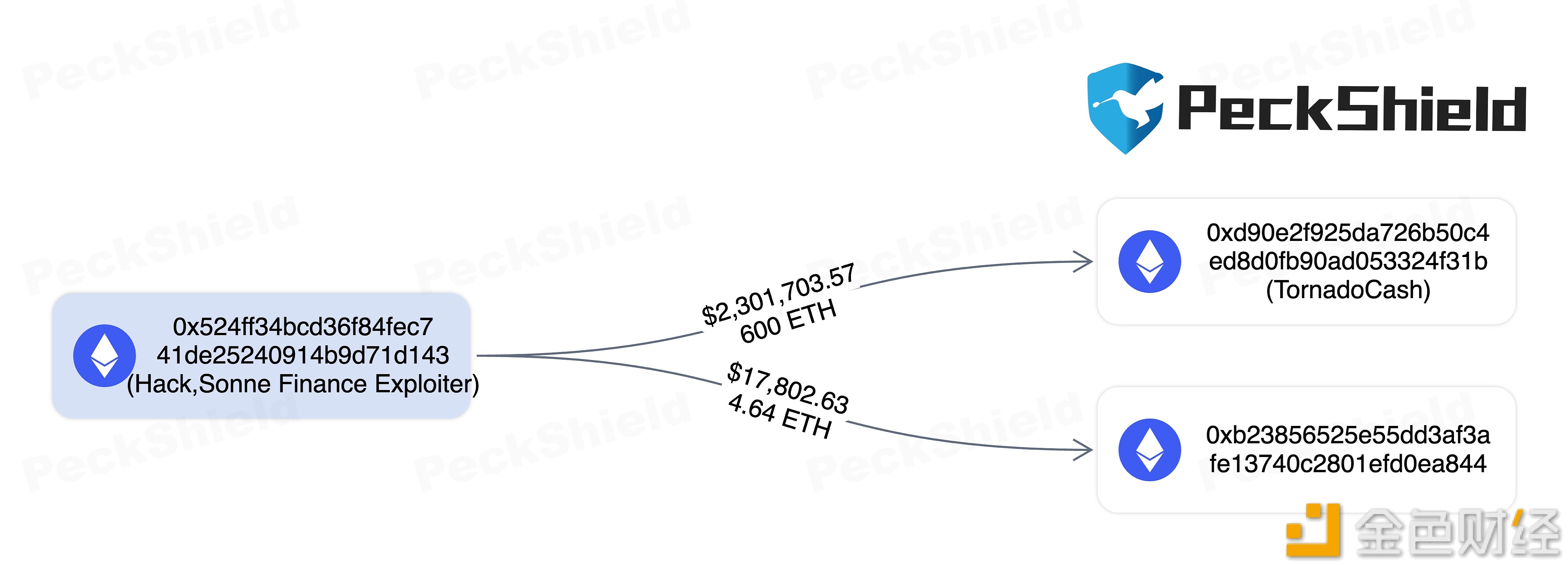 图片[1] - Sonne Finance攻击者再次向Tornado cash转移600枚ETH，价值约230万美元