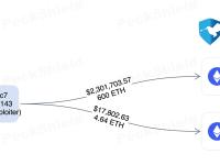 Sonne Finance攻击者再次向Tornado cash转移600枚ETH，价值约230万美元