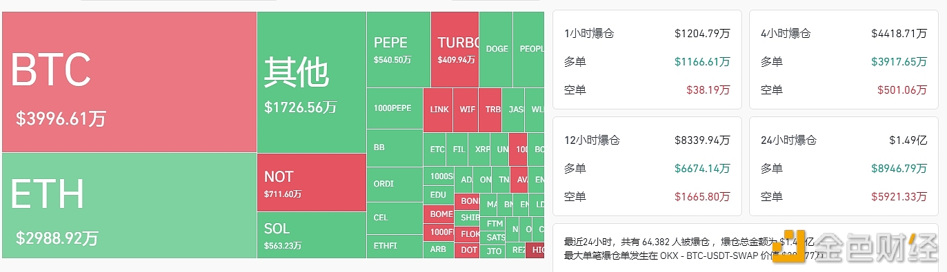 图片[1] - 过去24小时全网爆仓1.49亿美元