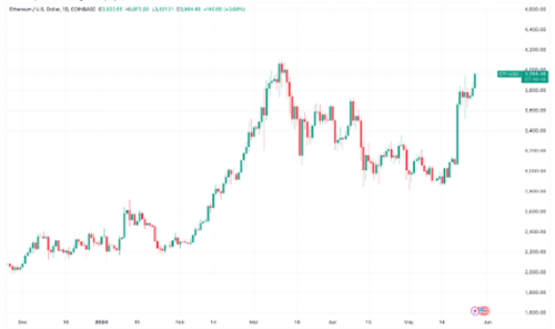 图片[2] - 以太坊ETF获批，价格逼近4000美元大关