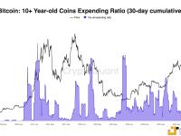 CryptoQuant研究主管：10年以上BTC花费频率占比仍处于高位