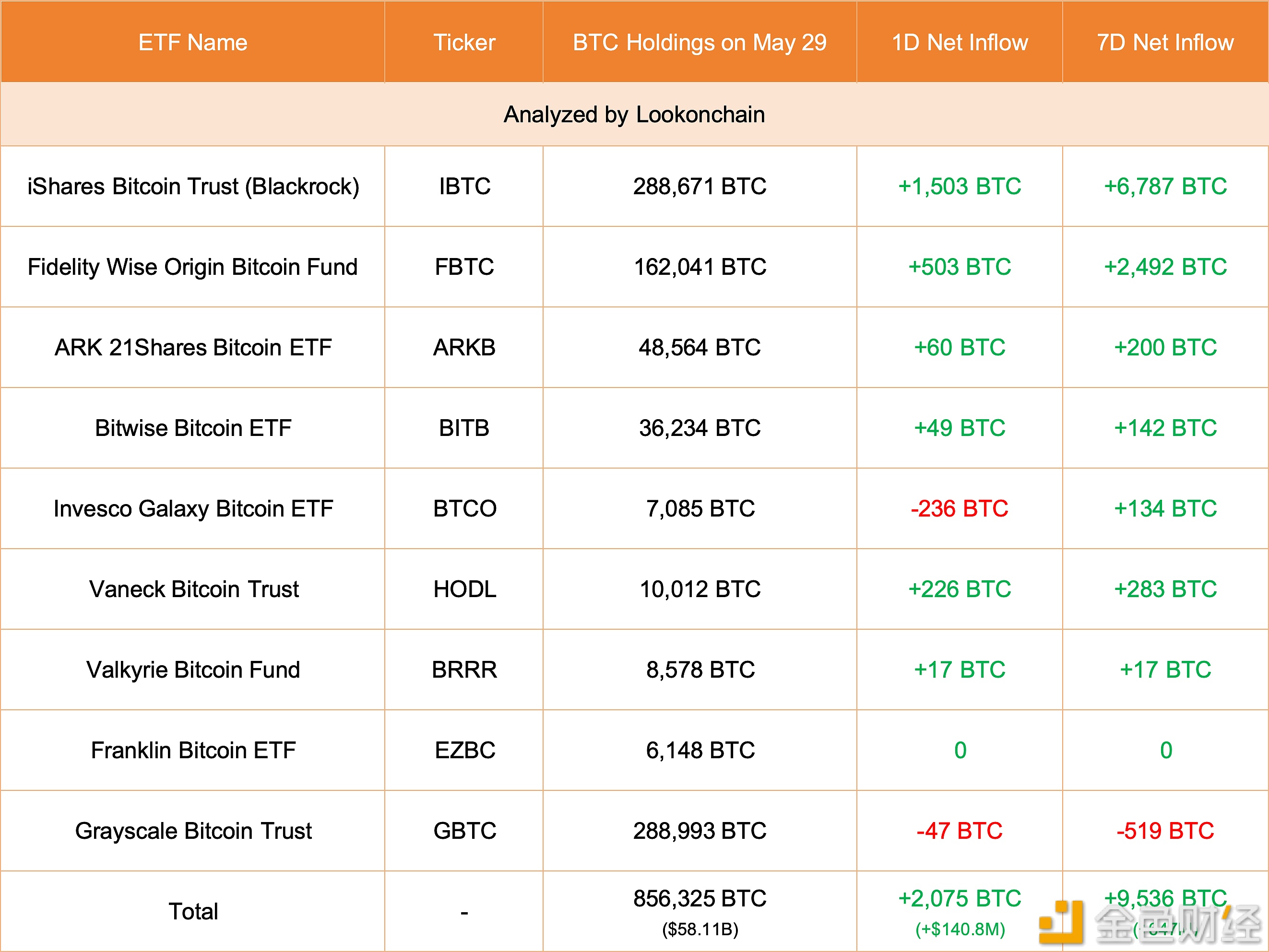 图片[1] - 9支现货比特币ETF今日增持2,075枚BTC