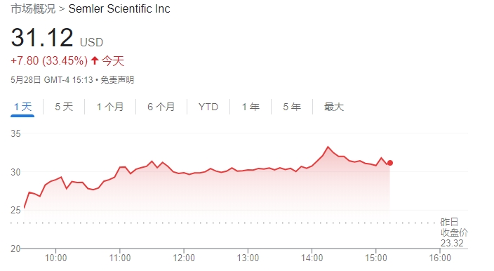 图片[2] - 靠炒币翻身？这家医疗科技公司买入比特币后股价一日飙升40%