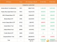 9支现货比特币ETF今日增持2,075枚BTC