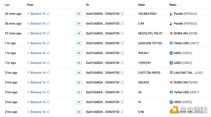 图片[1] - 某巨鲸过去2小时内从Binance中提出价值982.7万美元的代币