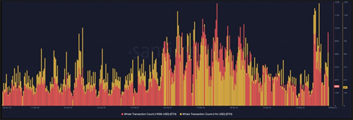 图片[2] - 链上数据显示以太坊鲸鱼活动激增 以太坊看涨势头明显