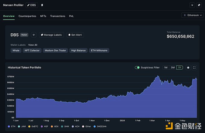 图片[1] - Nansen：星展银行目前持有17.37万枚ETH，盈利超2亿美元