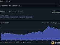 Nansen：星展银行目前持有17.37万枚ETH，盈利超2亿美元