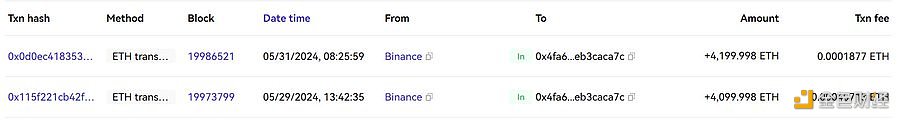 图片[1] - 某巨鲸3小时前从Binance中提出4200枚ETH