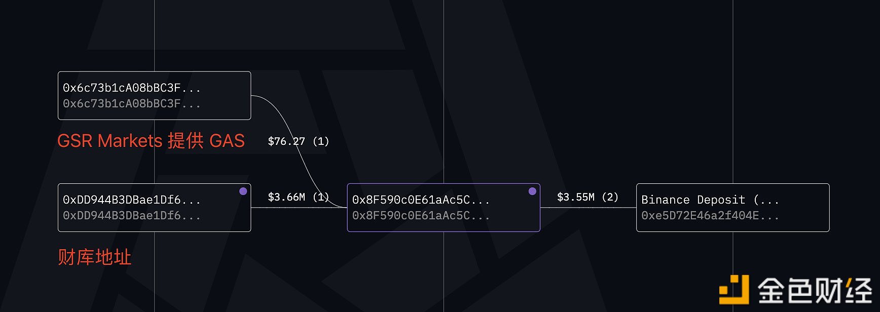 图片[1] - Stargate Treasury疑似委托GSR Markets抛售500万枚STG