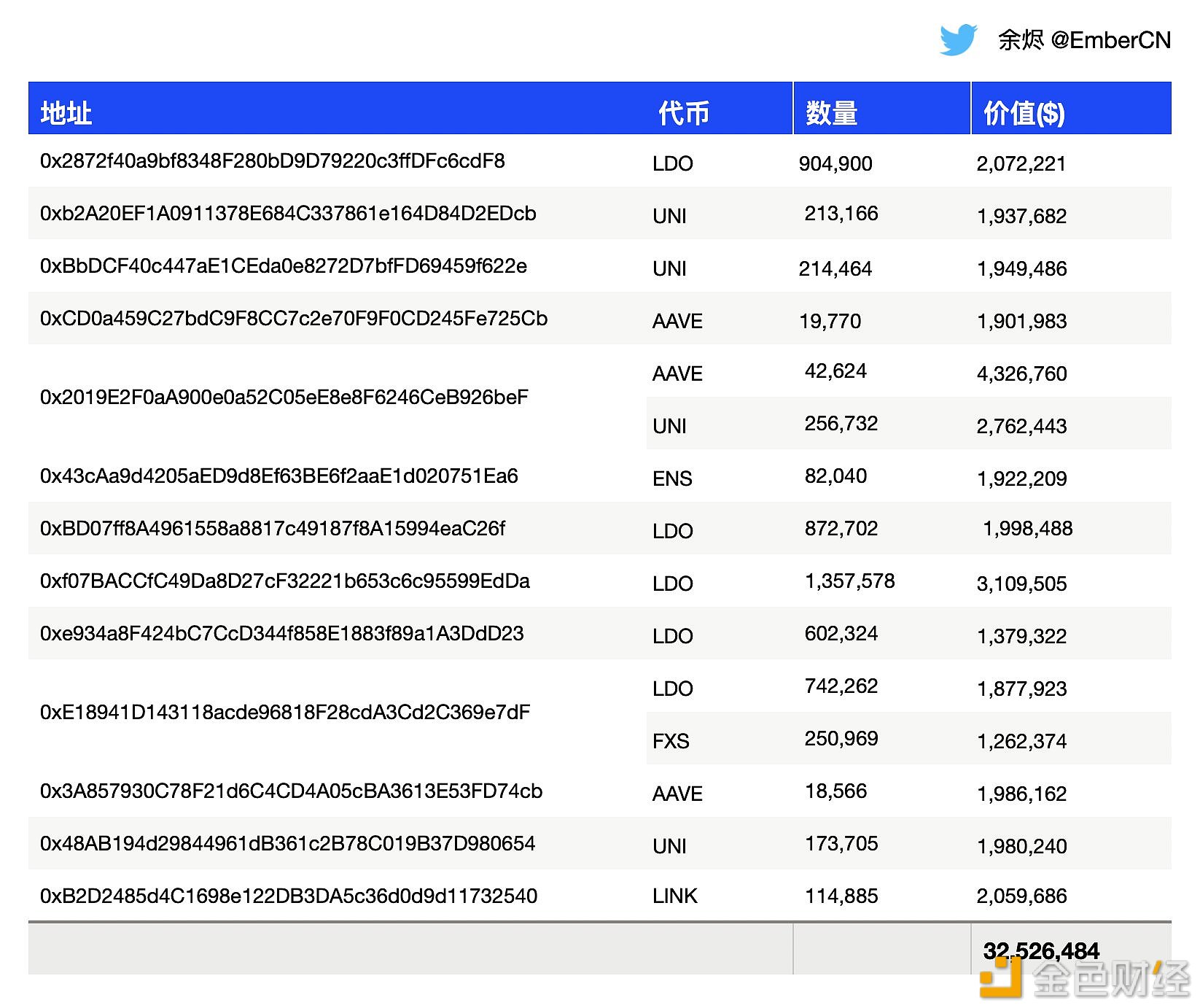 图片[1] - 自5月24日以来，押注ETH生态的鲸鱼/机构已累计买进价值3252万美元的ETH生态相关代币