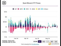 分析师：现货比特币ETF的异常流动似乎受到了投资者对美联储加息路径的不确定性的影响