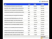 自5月24日以来，押注ETH生态的鲸鱼/机构已累计买进价值3252万美元的ETH生态相关代币