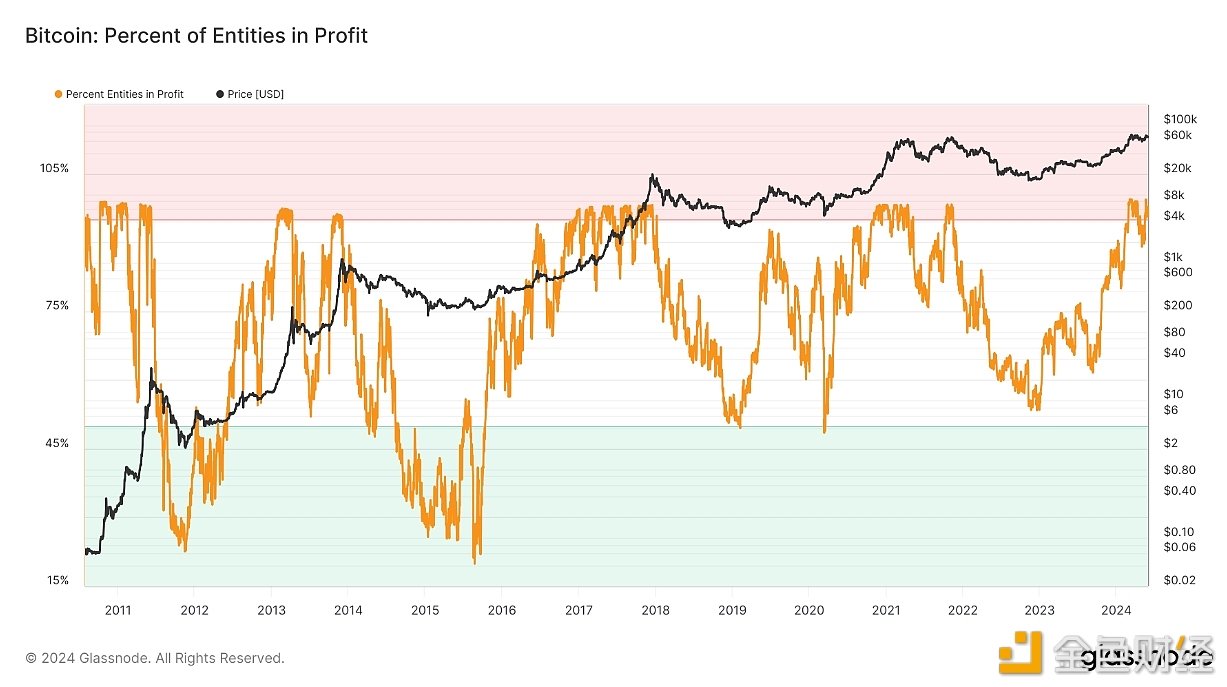 图片[1] - Glassnode：超90%比特币供应在市场波动中仍处于盈利状态