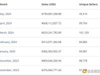 五月比特币链上NFT销售额不足2亿美元，创过去7个月最低水平