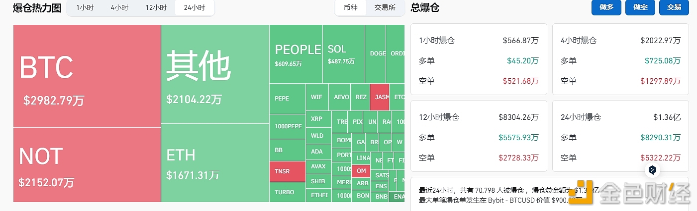 图片[1] - 过去24小时全网爆仓1.36亿美元