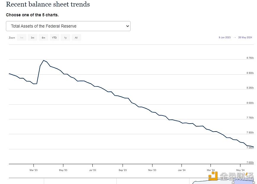 图片[1] - 美联储5月实现缩表约781亿美元