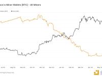 比特币矿工余额降至181万BTC下方