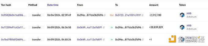 图片[1] - 疑似Anchorage Digital关联钱包9小时前向Coinbase存入230万枚ARB