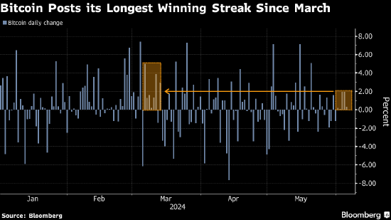 图片[1] - 比特币迈向3月以来最长连涨 业内人士预计年底前有望突破10万美元大关