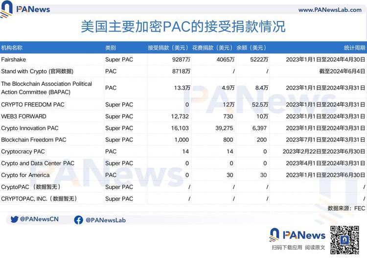 图片[2] - 加密行业如何影响美国大选，一文了解超级政治行动委员会Fairshake