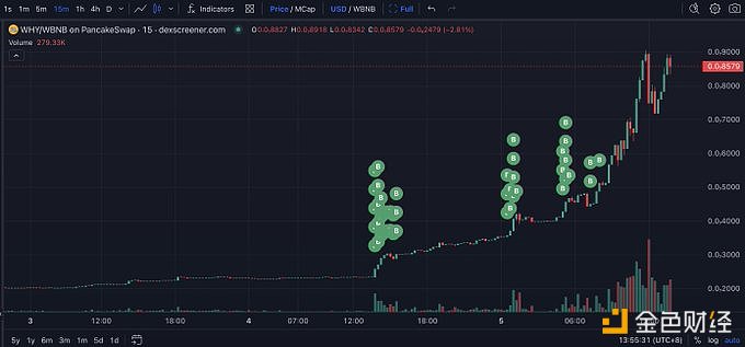 图片[1] - 5个钱包近24小时从币安提取779枚BNB买入14.92万亿枚WHY