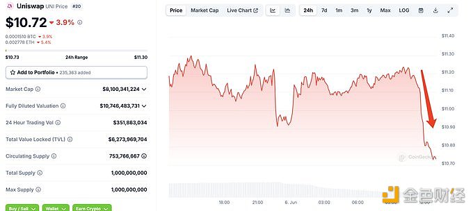 图片[1] - 某巨鲸过去2小时卖出606,088枚UNI