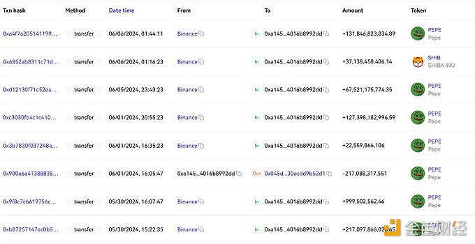图片[1] - 某巨鲸12小时前从Binance中提出1990亿枚PEPE和370亿枚SHIB