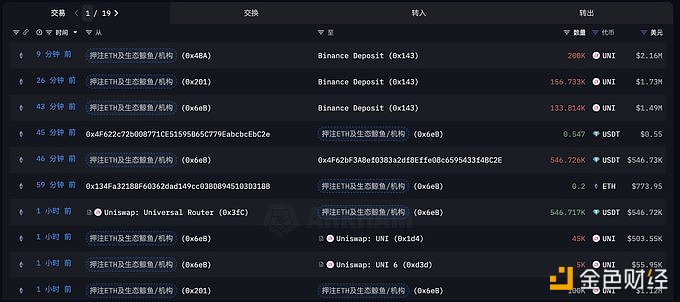 图片[1] - 某鲸鱼/机构过去1小时将49万枚UNI转入币安出售