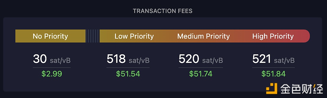 图片[1] - 比特币网络交易高优先级费用升至521 Sat/字节