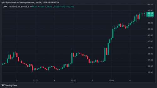 图片[2] - 过去24小时内GMX飙升了20%以上 有可能为突破60美元关口做准备