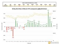美国现货比特币ETF净流入已连续18个交易日为正值，创历史最长纪录