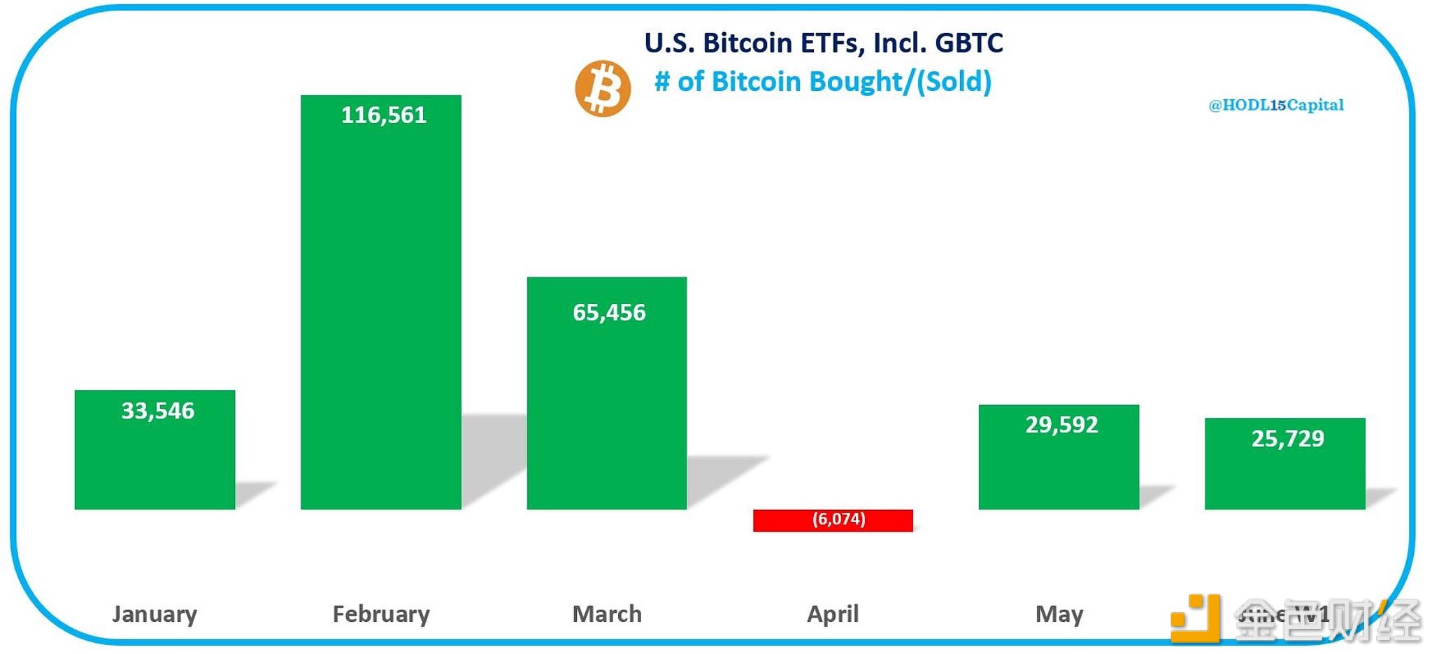 图片[1] - 美国现货比特币ETF 6月第一周增持25,700枚BTC