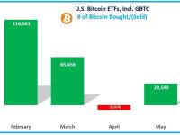 美国现货比特币ETF 6月第一周增持25,700枚BTC