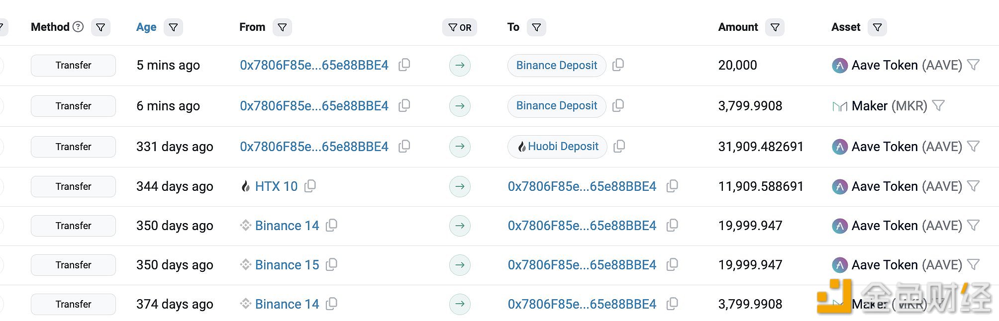 图片[1] - 一个鲸鱼刚刚将3800枚MKR和20000枚AAVE全部存入Binance