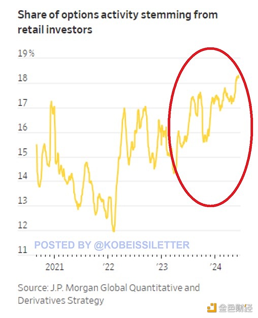 图片[1] - The Kobeissi Letter：零售投资者在期权交易中的比例刚刚创下18%的历史新高
