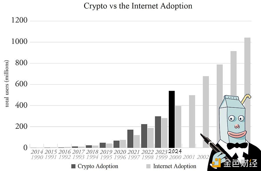 图片[1] - Milk Road：加密货币的增长速度比互联网更快