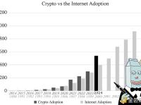 Milk Road：加密货币的增长速度比互联网更快