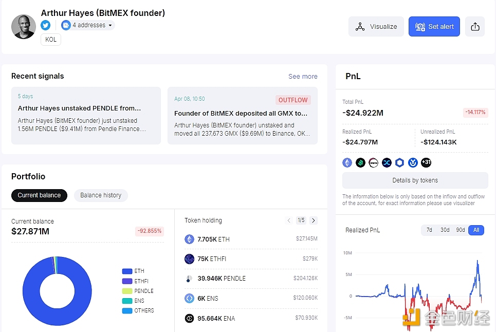 图片[1] - BitMEX创始人目前持有价值2787.1万美元的代币