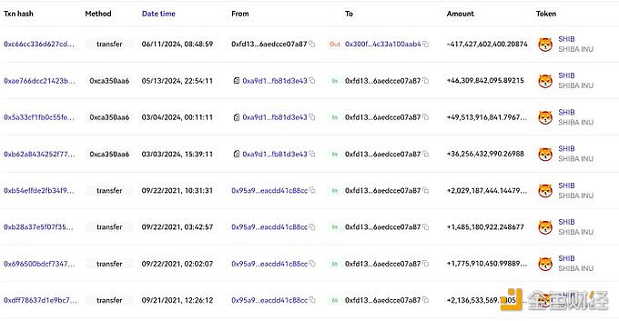 图片[1] - 10个钱包5小时前向Coinbase存入4.29万亿枚SHIB