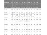 比特币矿企5月产量环比下降约40%