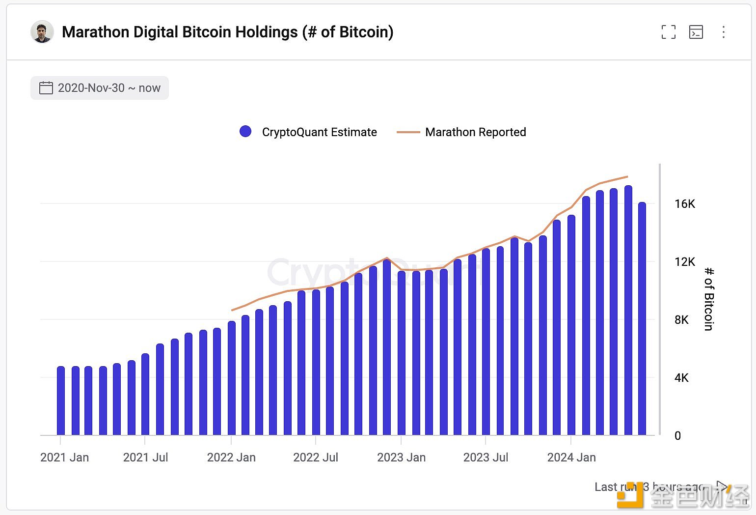 图片[1] - CryptoQuant首席执行官：Marathon Digital昨日售出1200枚BTC