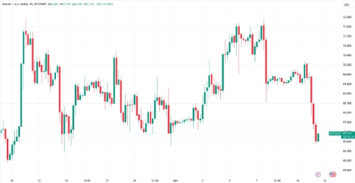 图片[2] - 比特币跌破67,000美元，市场静待通胀报告出炉