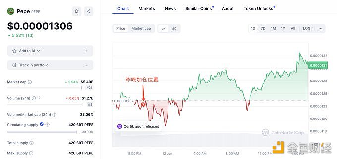 图片[1] - PEPE波段胜率100%巨鲸昨晚补仓PEPE，浮亏已收窄到53万美元