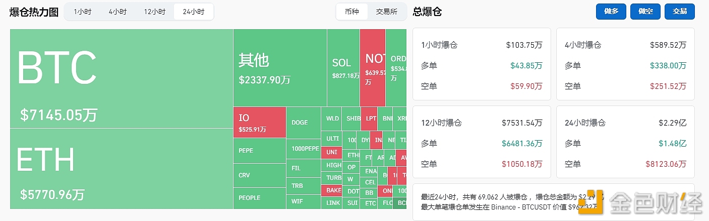 图片[1] - 过去24小时全网爆仓2.29亿美元