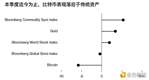 图片[1] - 彭博社：本季度股票和债券的回报率高于比特币