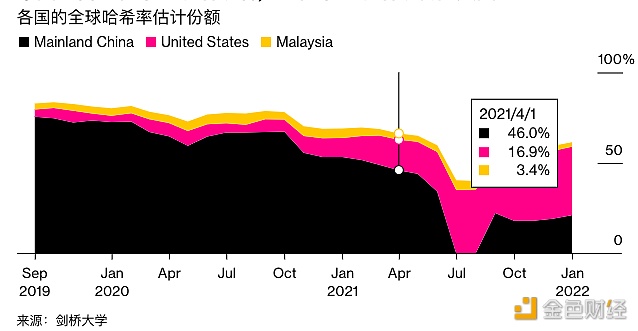 图片[1] - 马来西亚贡献了全球2.5%的哈希率，跻身前10个国家之列