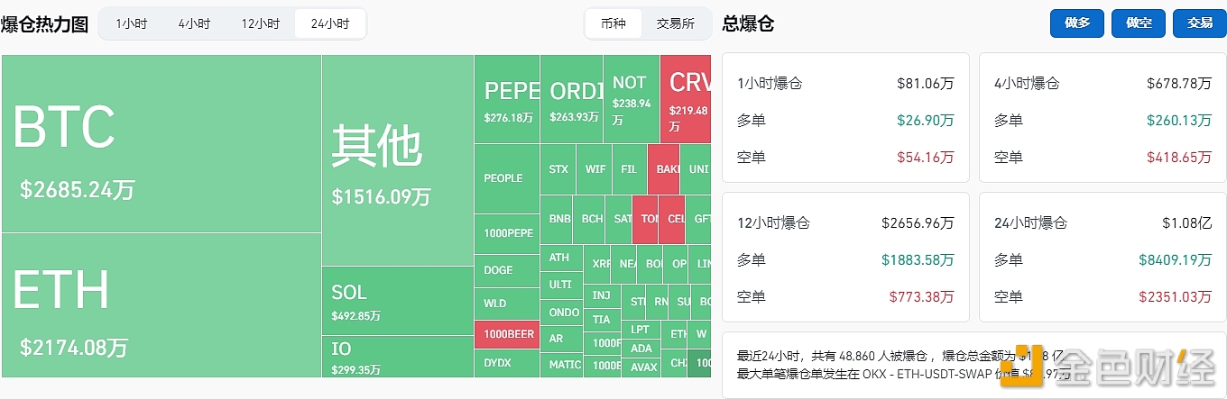 图片[1] - 过去24小时全网爆仓1.08亿美元，主爆多单