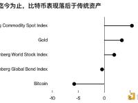 彭博社：本季度股票和债券的回报率高于比特币