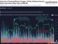 Santiment：昨日比特币购买兴趣出现年内第二大增幅